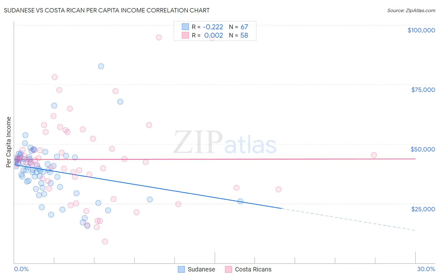 Sudanese vs Costa Rican Per Capita Income