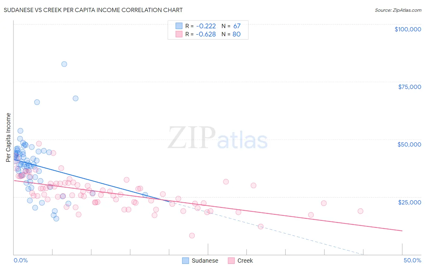 Sudanese vs Creek Per Capita Income