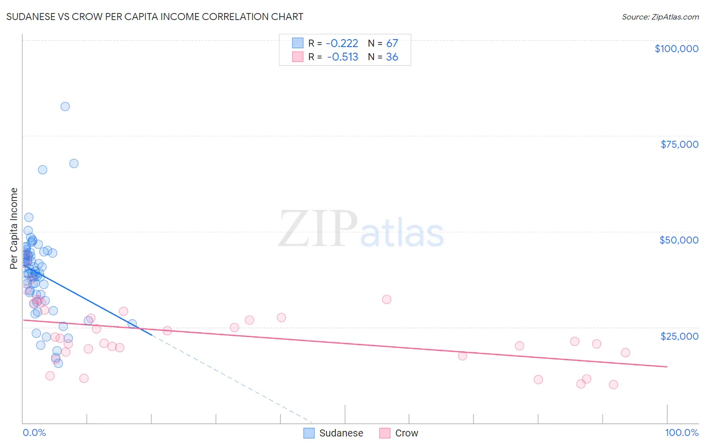 Sudanese vs Crow Per Capita Income