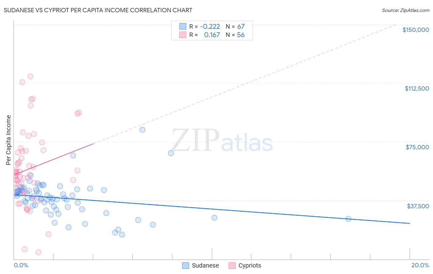 Sudanese vs Cypriot Per Capita Income