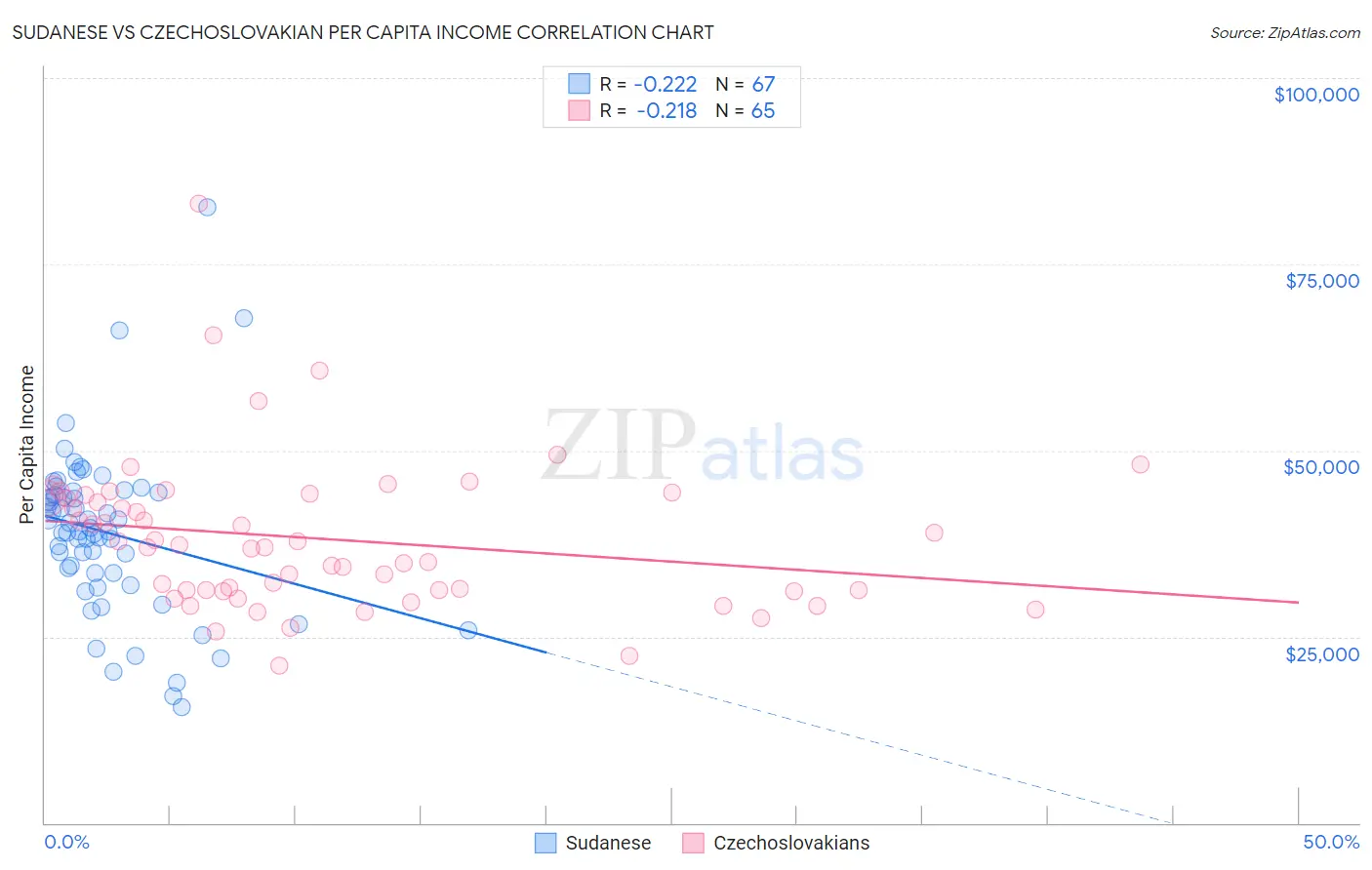 Sudanese vs Czechoslovakian Per Capita Income