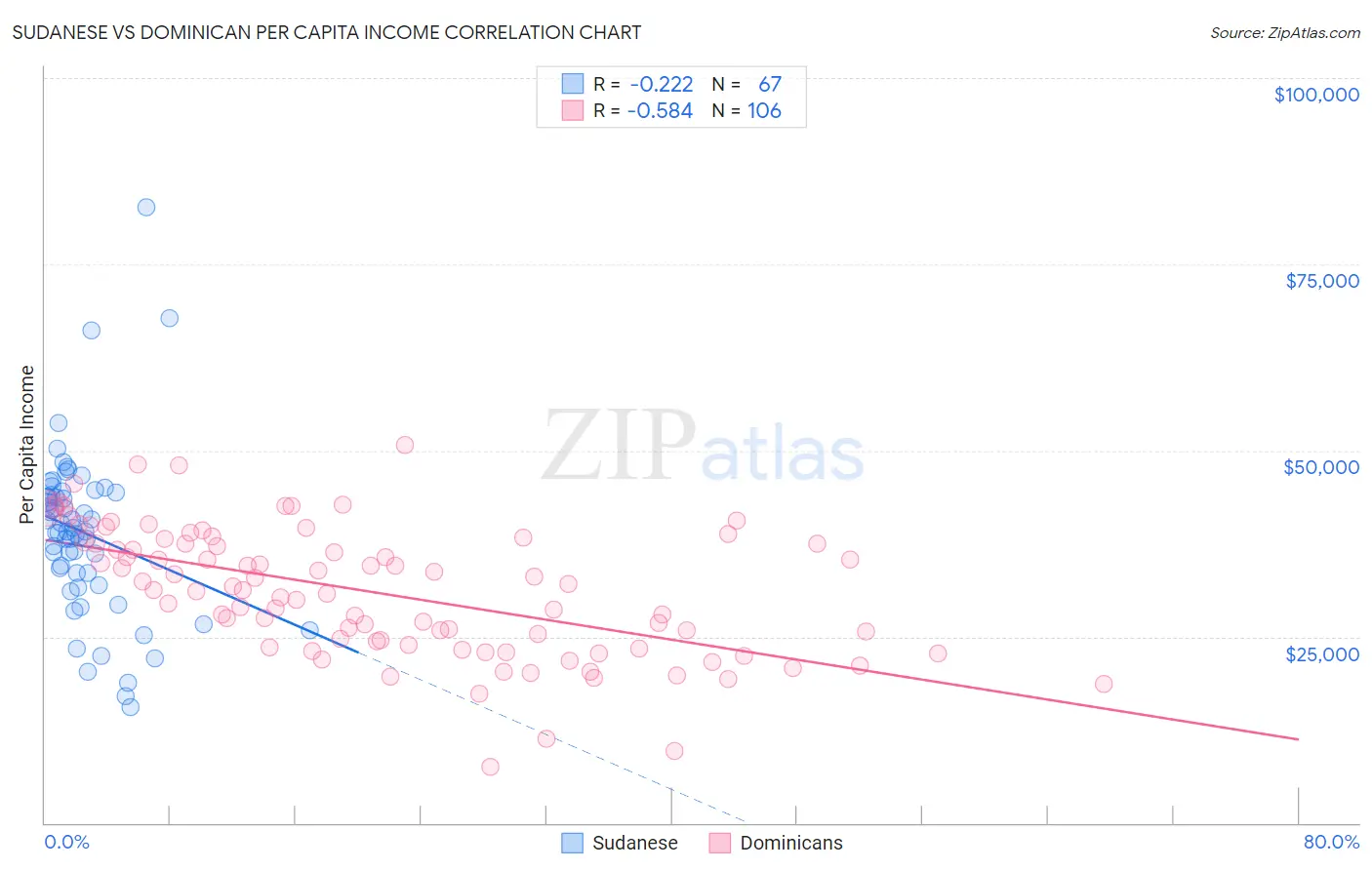 Sudanese vs Dominican Per Capita Income
