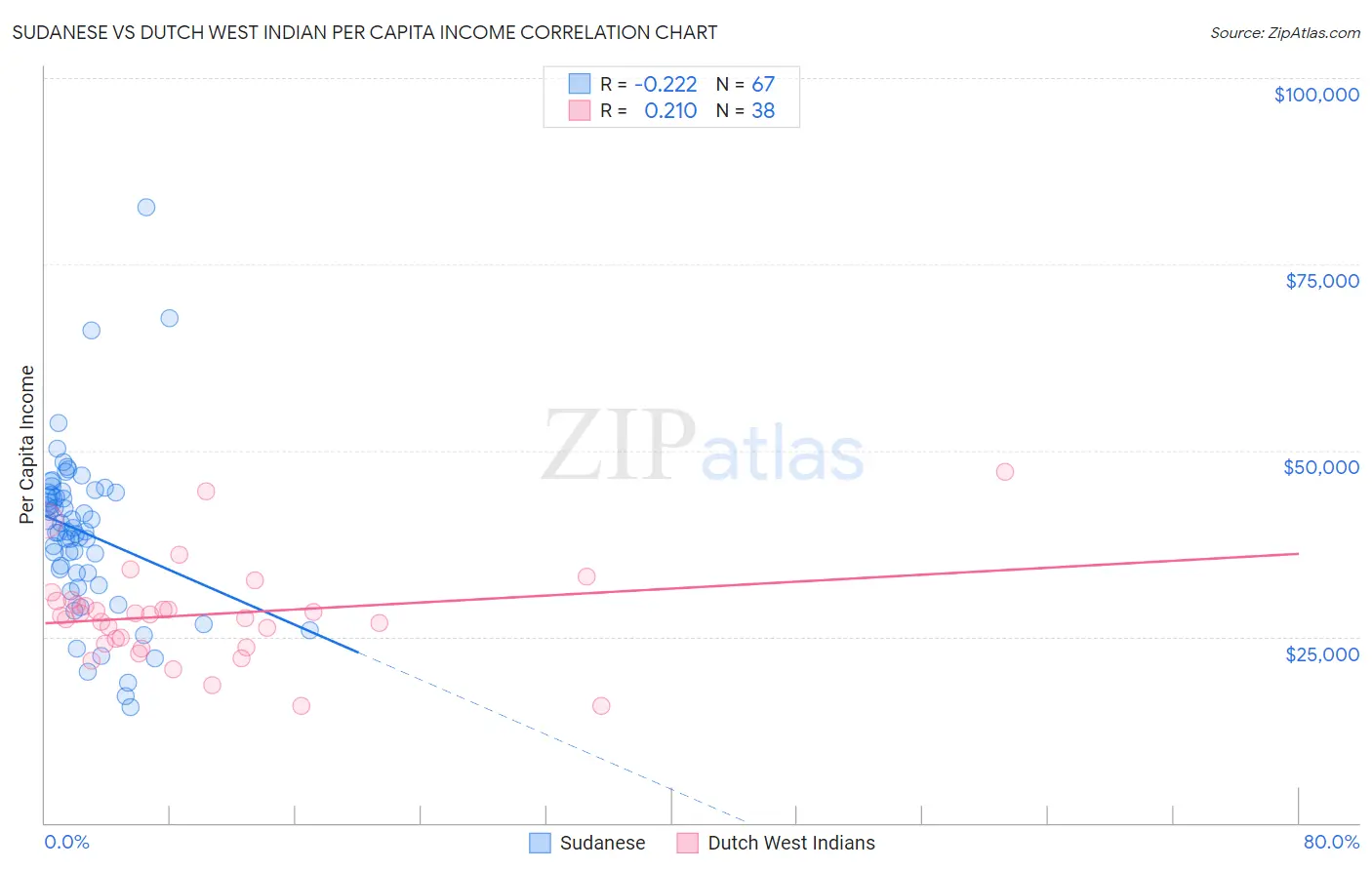 Sudanese vs Dutch West Indian Per Capita Income