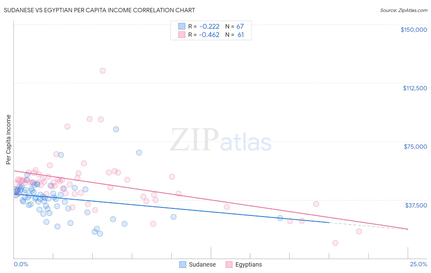 Sudanese vs Egyptian Per Capita Income