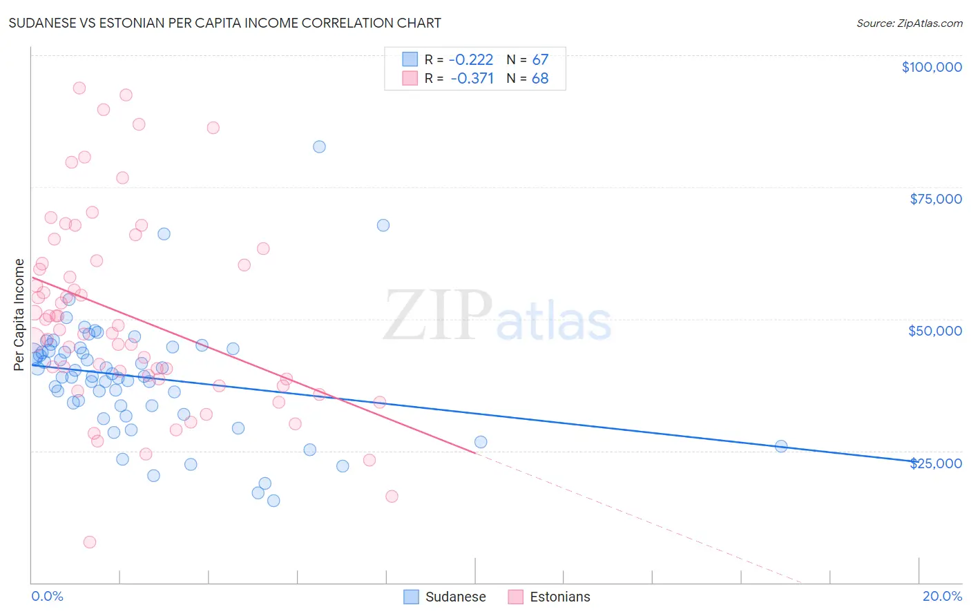 Sudanese vs Estonian Per Capita Income