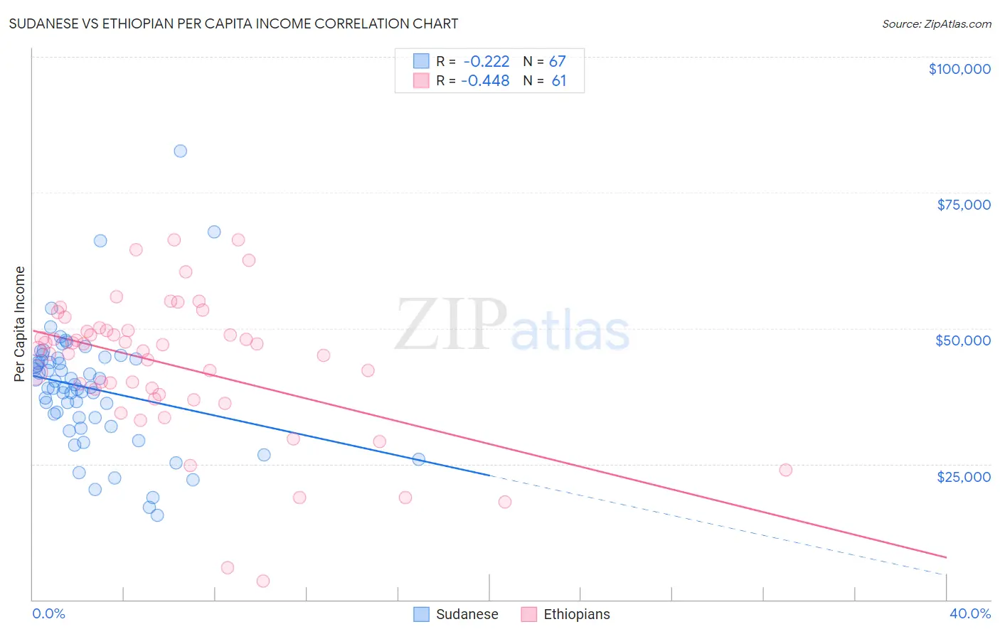 Sudanese vs Ethiopian Per Capita Income