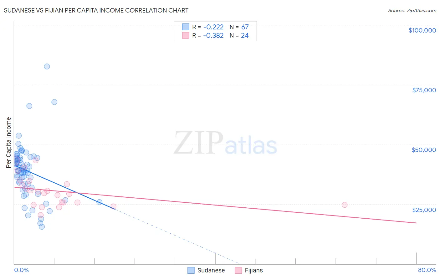 Sudanese vs Fijian Per Capita Income