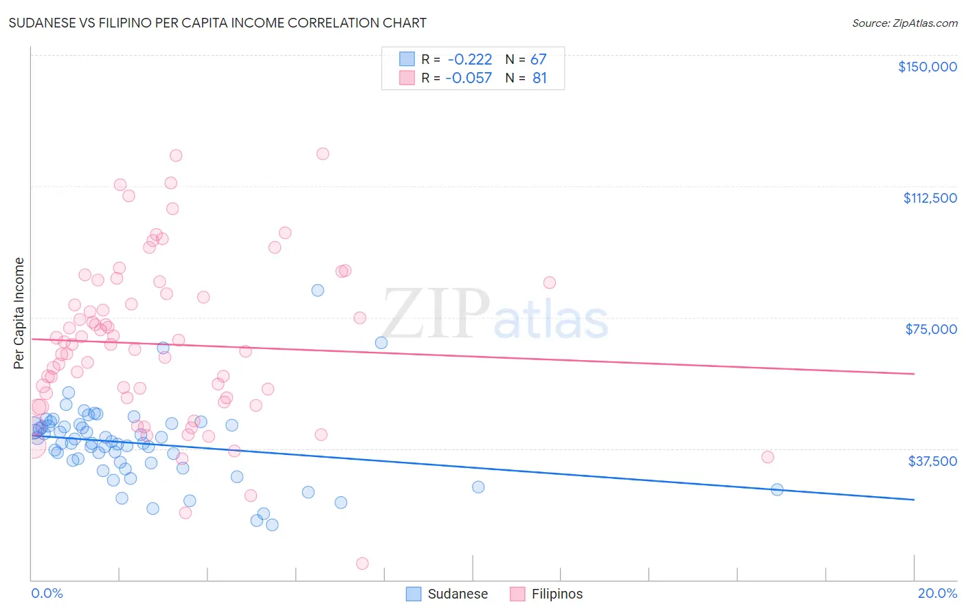Sudanese vs Filipino Per Capita Income