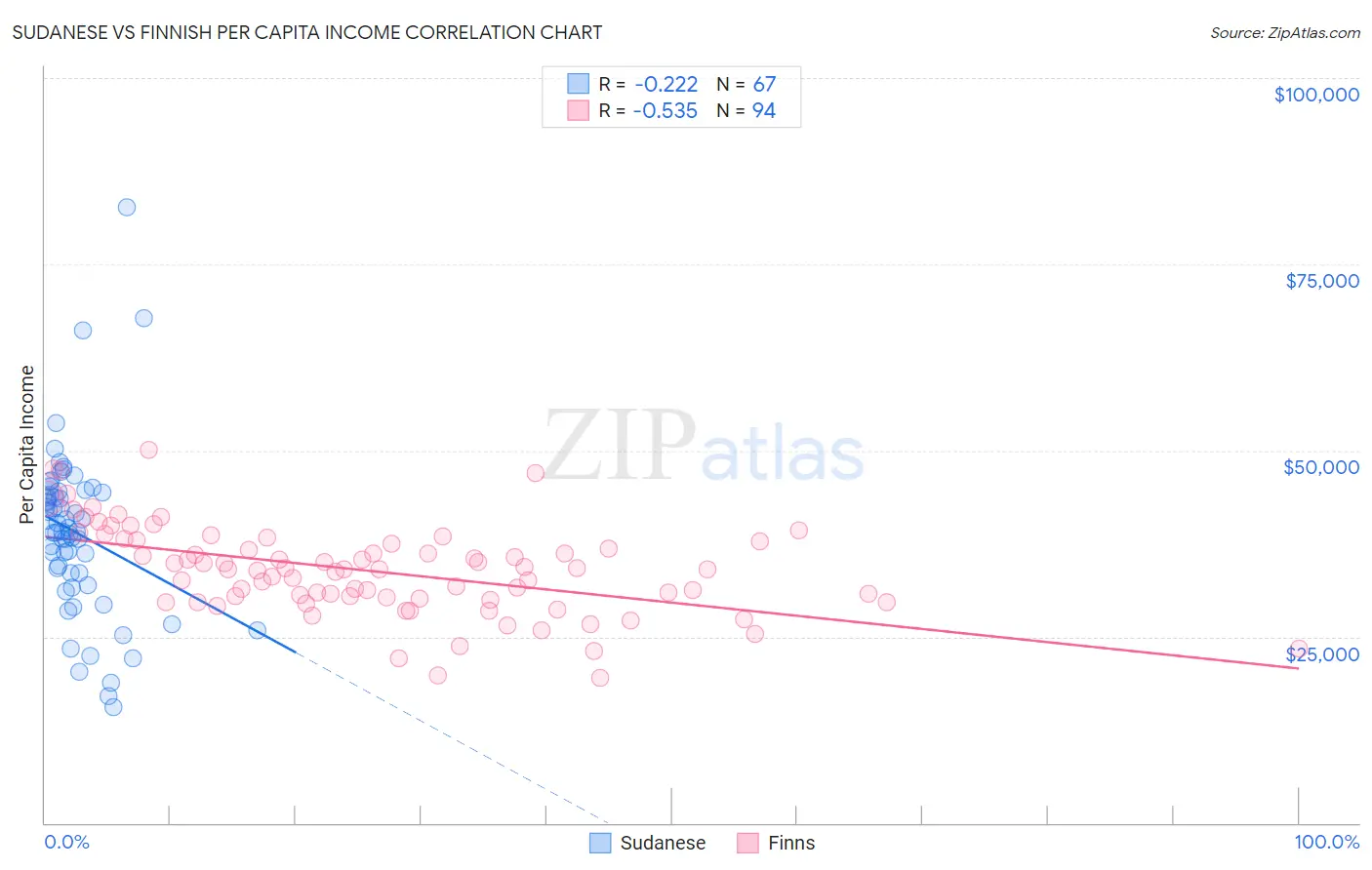 Sudanese vs Finnish Per Capita Income