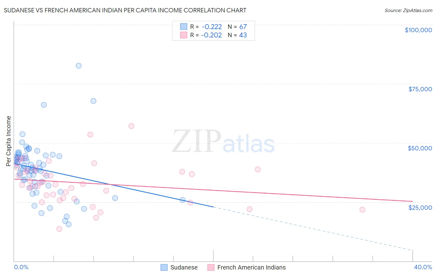 Sudanese vs French American Indian Per Capita Income