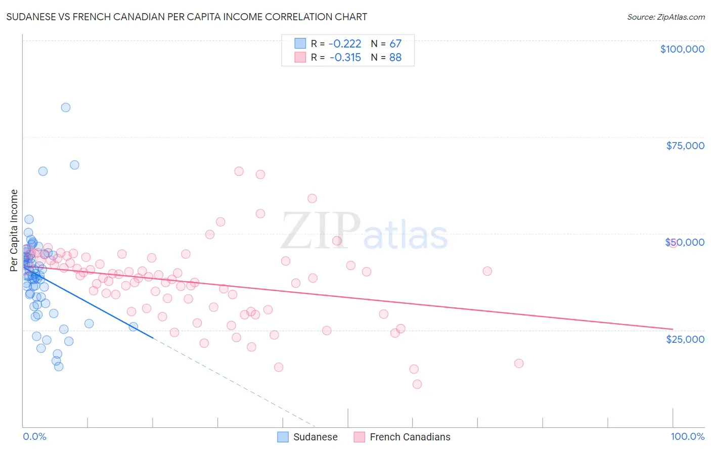 Sudanese vs French Canadian Per Capita Income