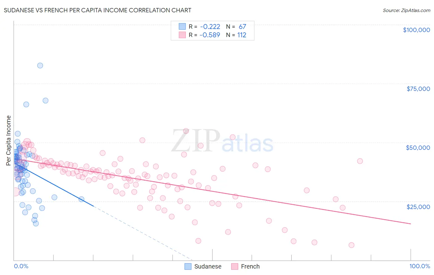 Sudanese vs French Per Capita Income