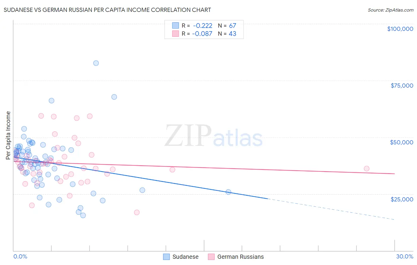 Sudanese vs German Russian Per Capita Income