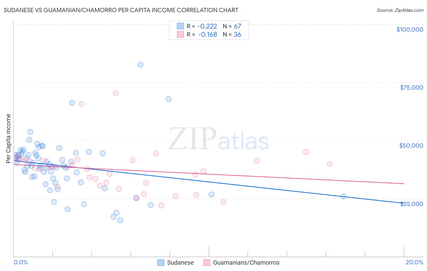 Sudanese vs Guamanian/Chamorro Per Capita Income