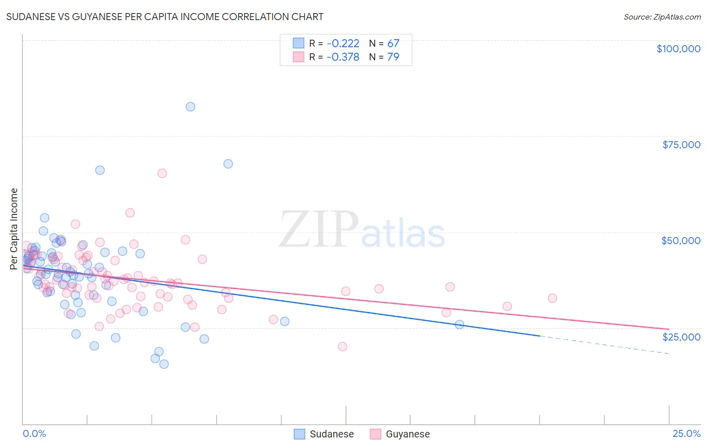 Sudanese vs Guyanese Per Capita Income