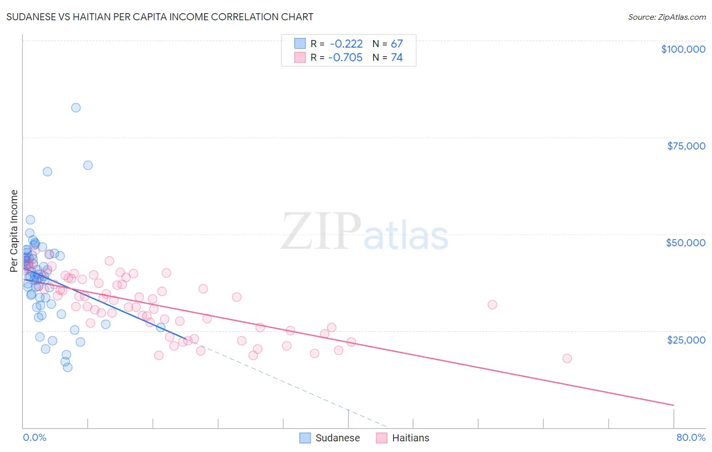 Sudanese vs Haitian Per Capita Income