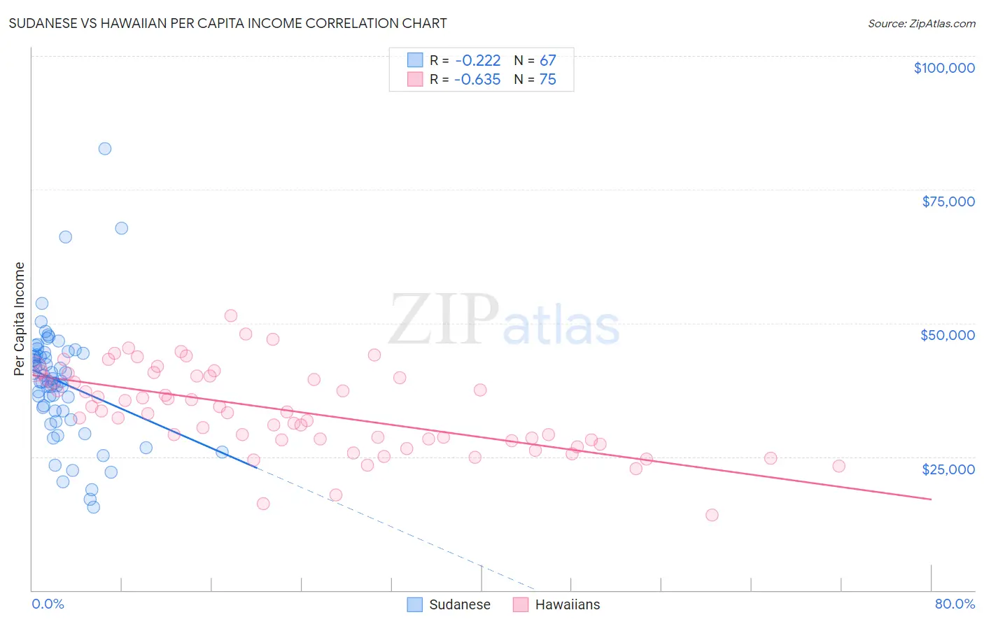 Sudanese vs Hawaiian Per Capita Income