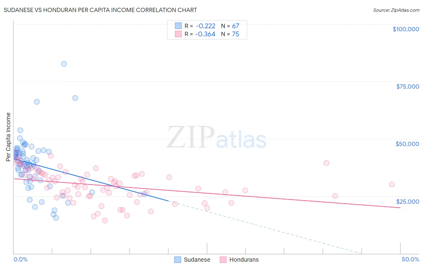 Sudanese vs Honduran Per Capita Income