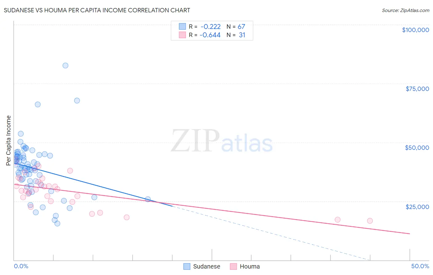 Sudanese vs Houma Per Capita Income