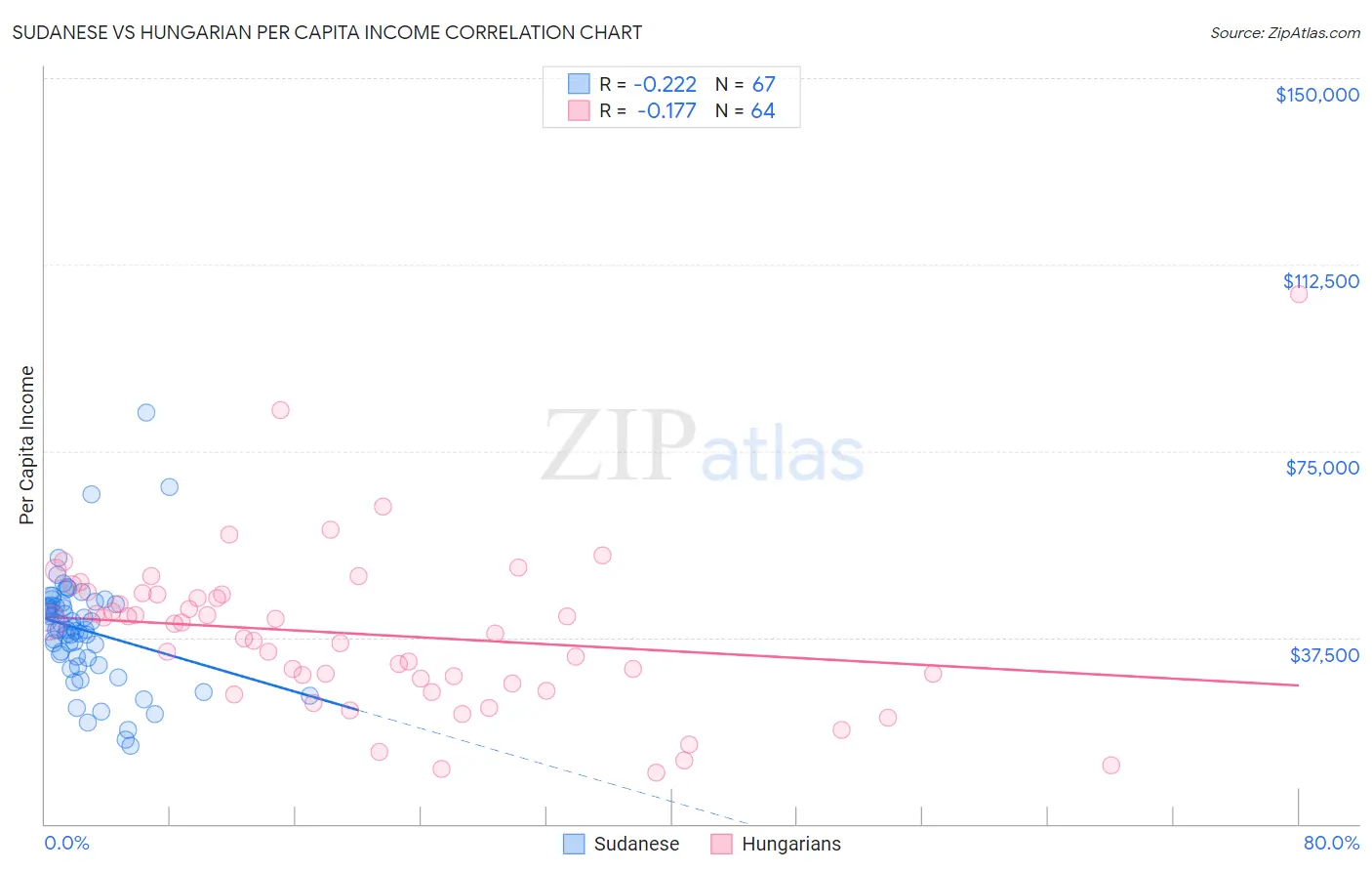 Sudanese vs Hungarian Per Capita Income