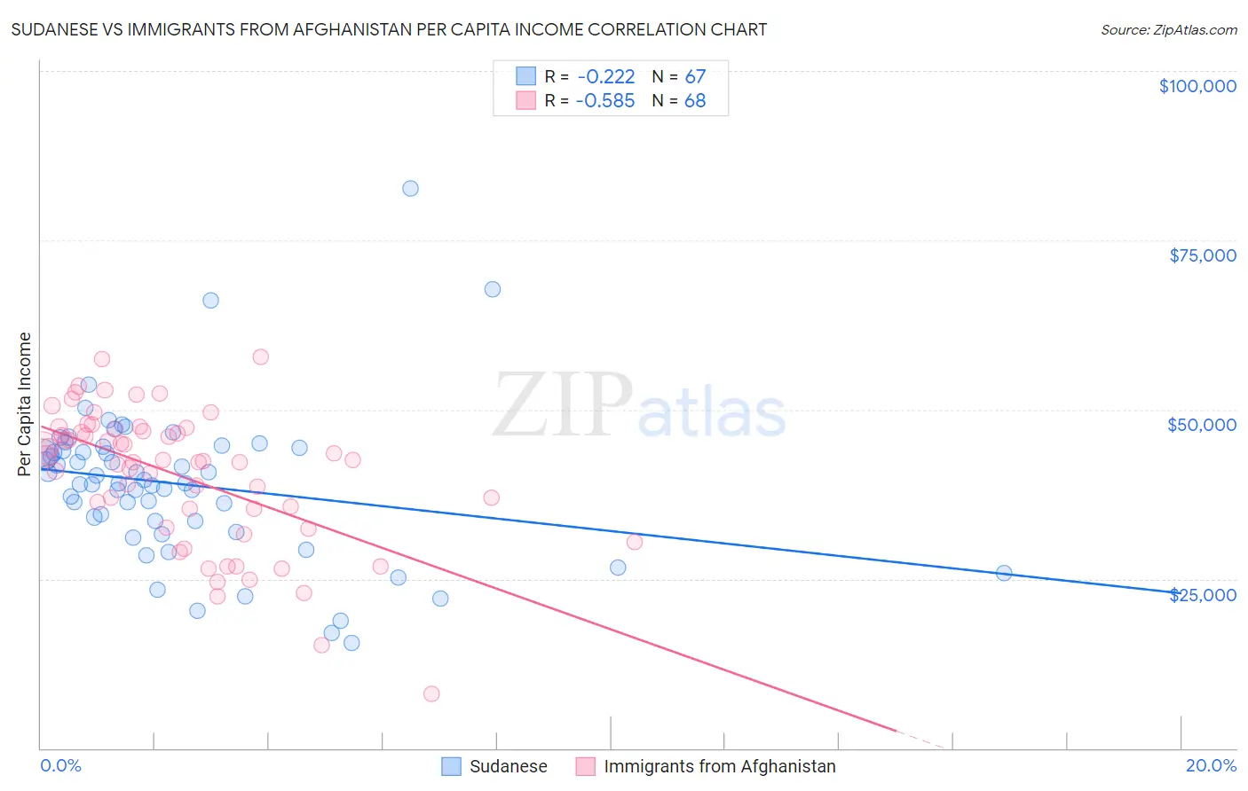 Sudanese vs Immigrants from Afghanistan Per Capita Income
