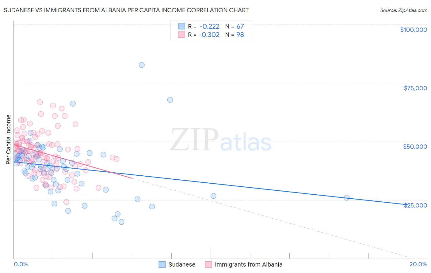 Sudanese vs Immigrants from Albania Per Capita Income