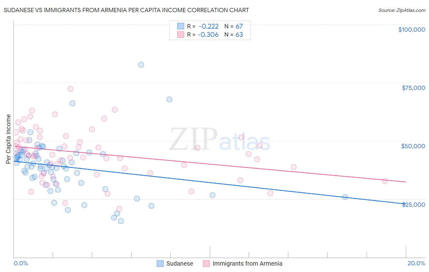 Sudanese vs Immigrants from Armenia Per Capita Income