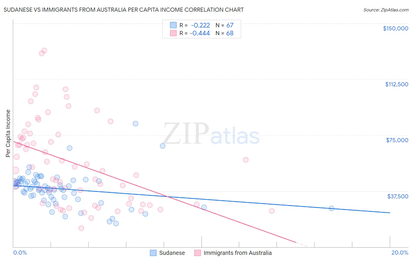 Sudanese vs Immigrants from Australia Per Capita Income