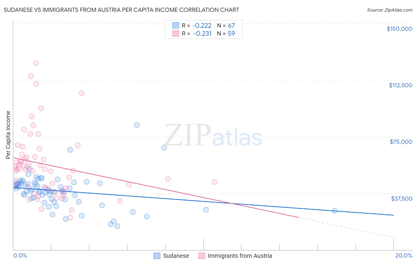 Sudanese vs Immigrants from Austria Per Capita Income