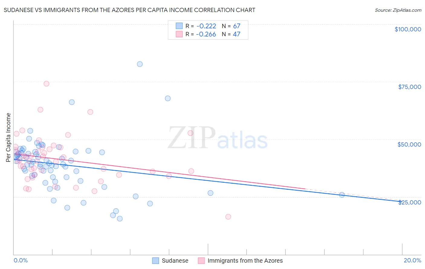 Sudanese vs Immigrants from the Azores Per Capita Income