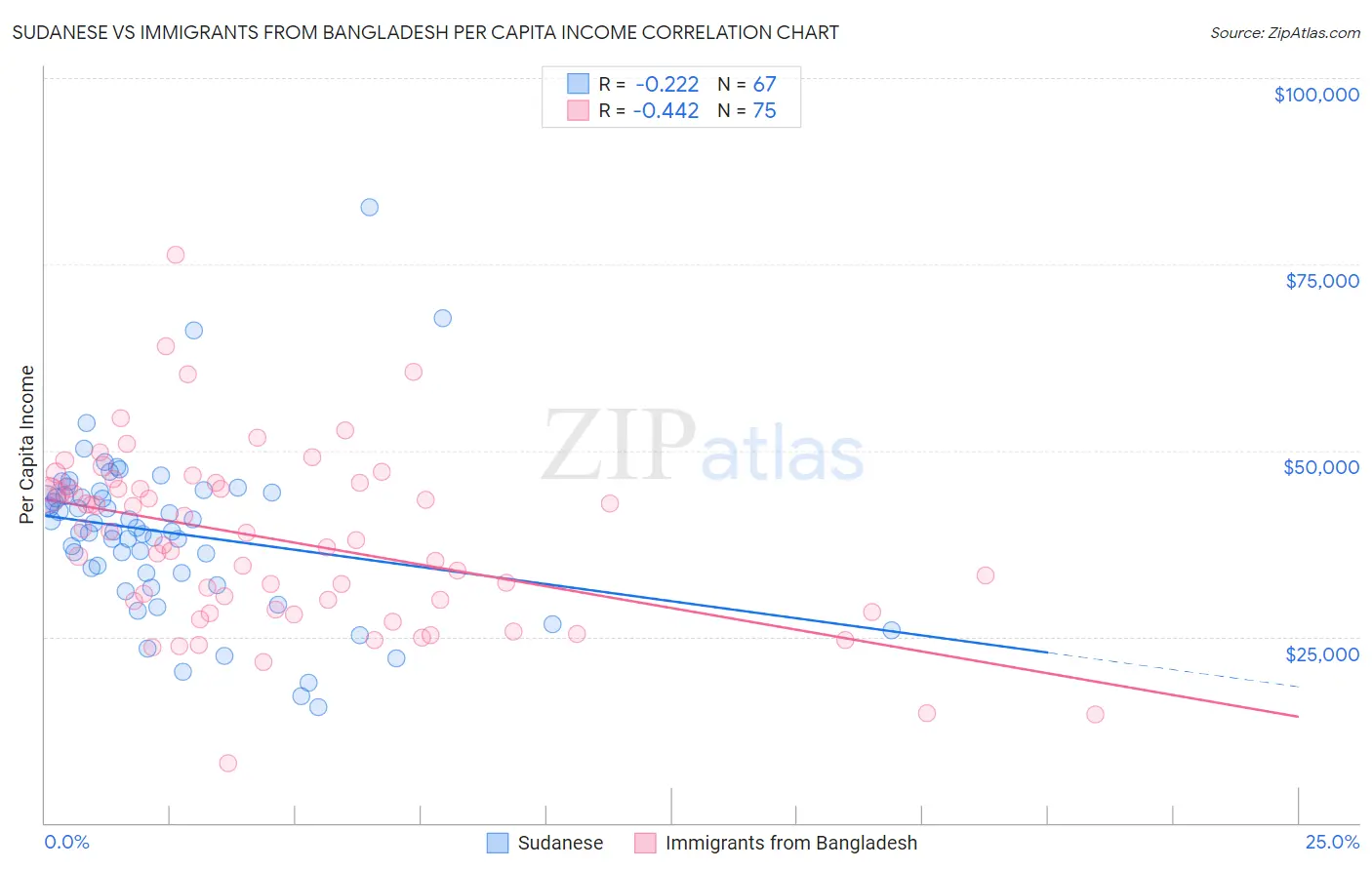 Sudanese vs Immigrants from Bangladesh Per Capita Income