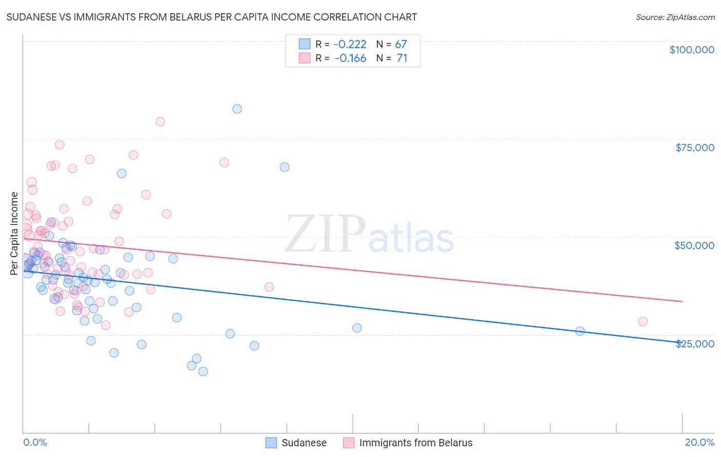 Sudanese vs Immigrants from Belarus Per Capita Income