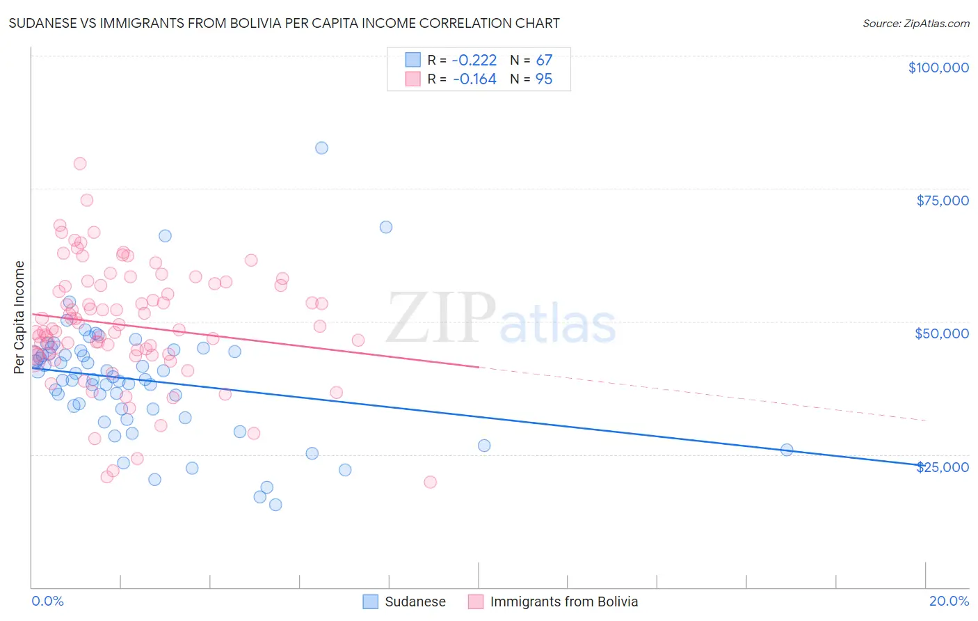 Sudanese vs Immigrants from Bolivia Per Capita Income