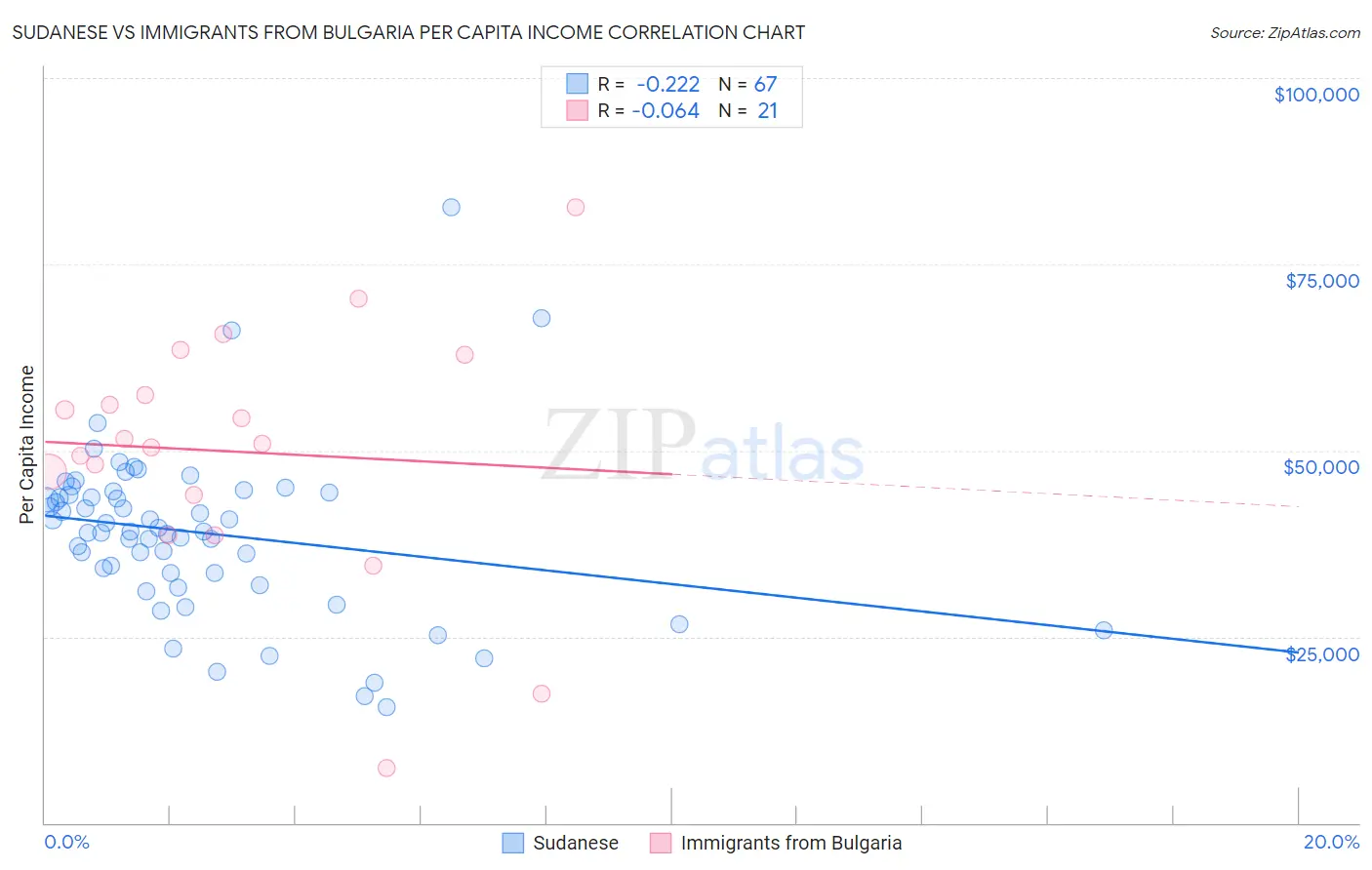 Sudanese vs Immigrants from Bulgaria Per Capita Income