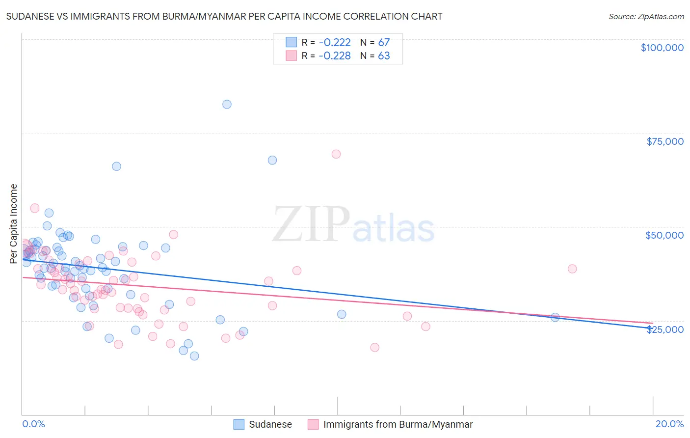 Sudanese vs Immigrants from Burma/Myanmar Per Capita Income