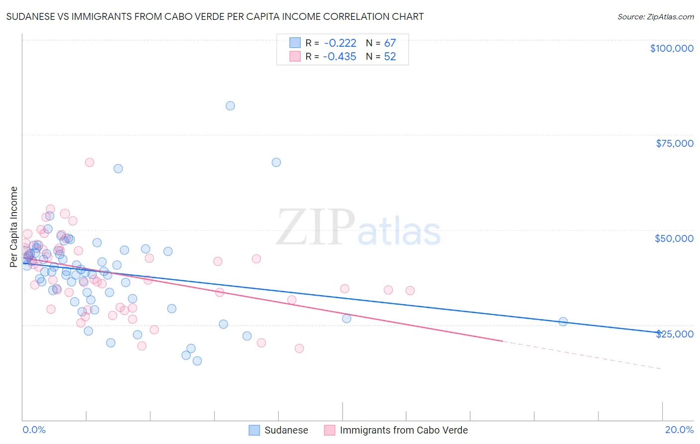Sudanese vs Immigrants from Cabo Verde Per Capita Income
