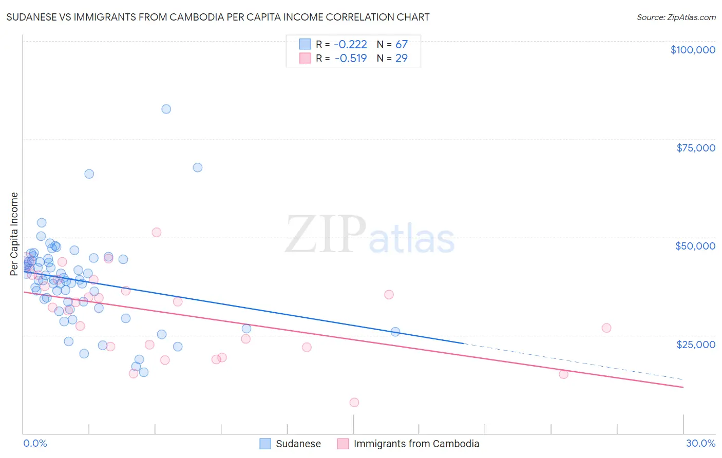 Sudanese vs Immigrants from Cambodia Per Capita Income
