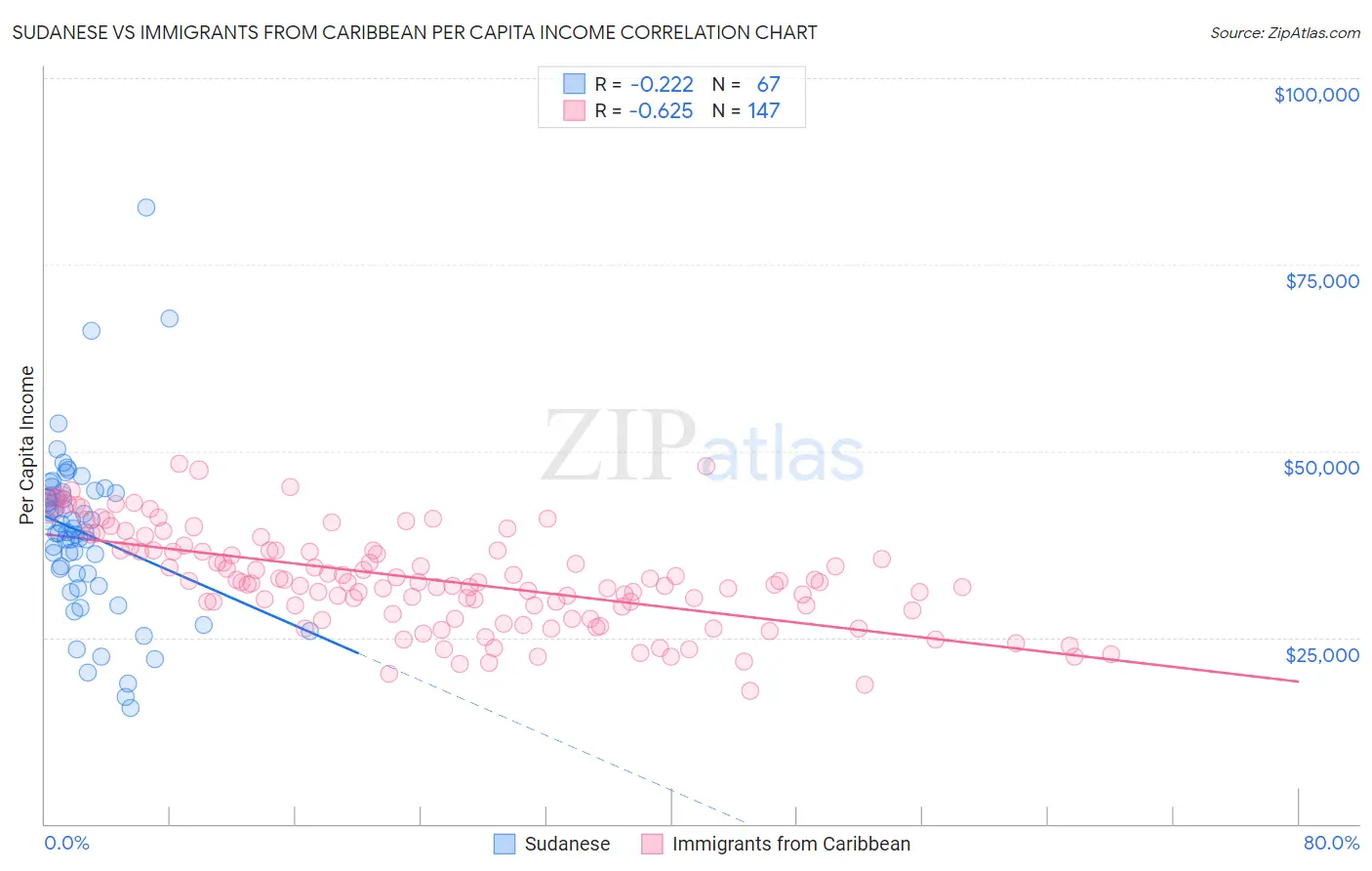 Sudanese vs Immigrants from Caribbean Per Capita Income
