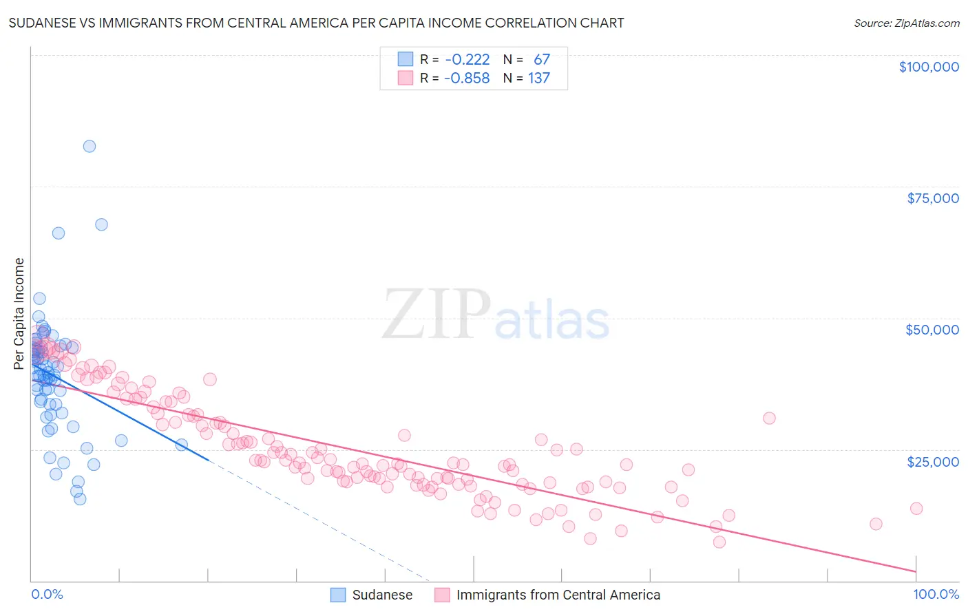 Sudanese vs Immigrants from Central America Per Capita Income