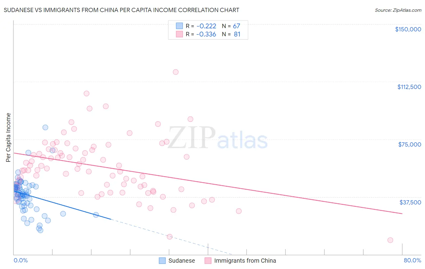 Sudanese vs Immigrants from China Per Capita Income