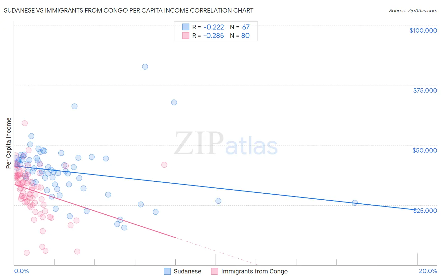 Sudanese vs Immigrants from Congo Per Capita Income