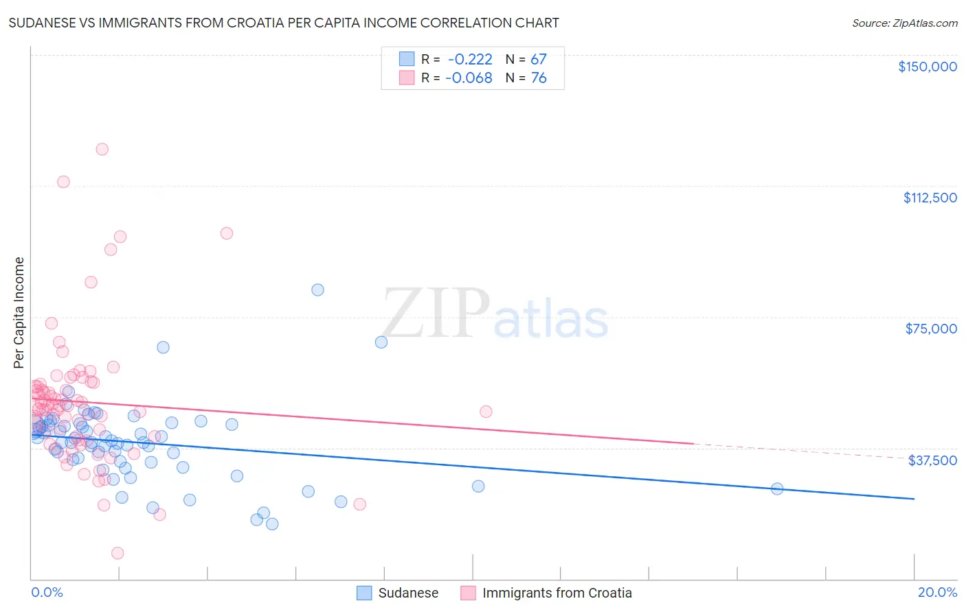 Sudanese vs Immigrants from Croatia Per Capita Income