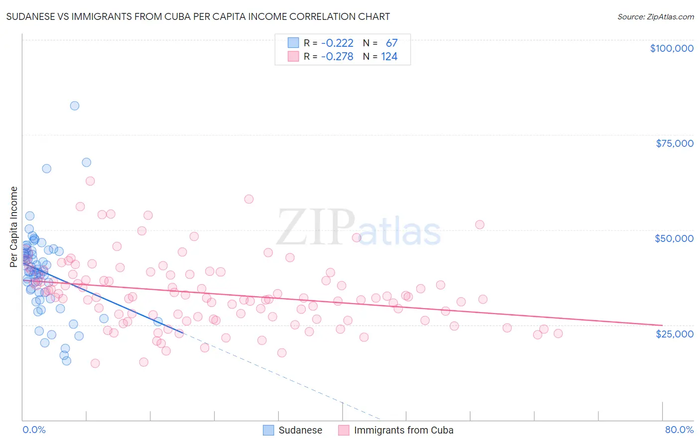 Sudanese vs Immigrants from Cuba Per Capita Income