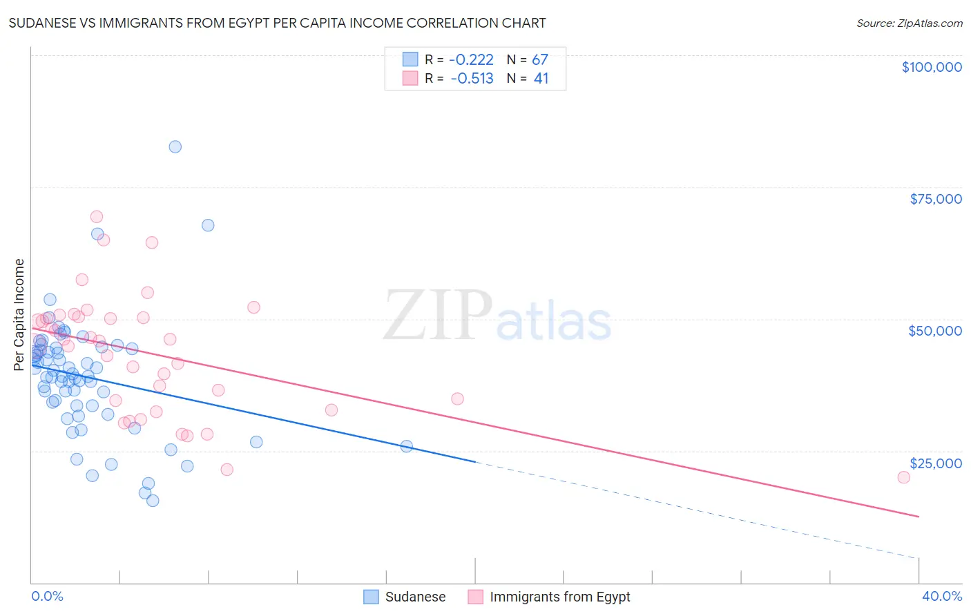 Sudanese vs Immigrants from Egypt Per Capita Income