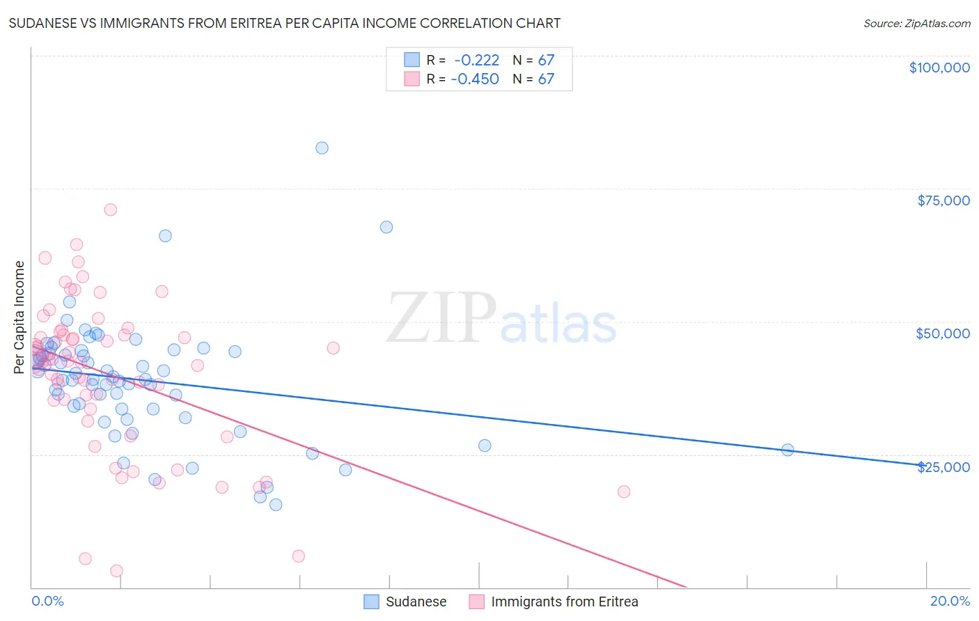 Sudanese vs Immigrants from Eritrea Per Capita Income