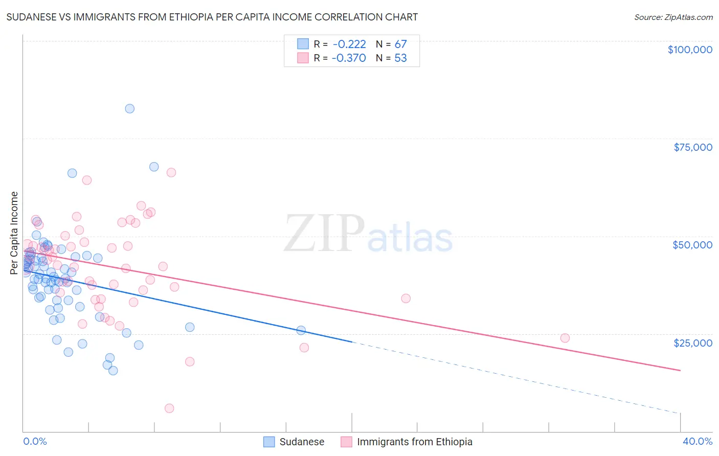 Sudanese vs Immigrants from Ethiopia Per Capita Income