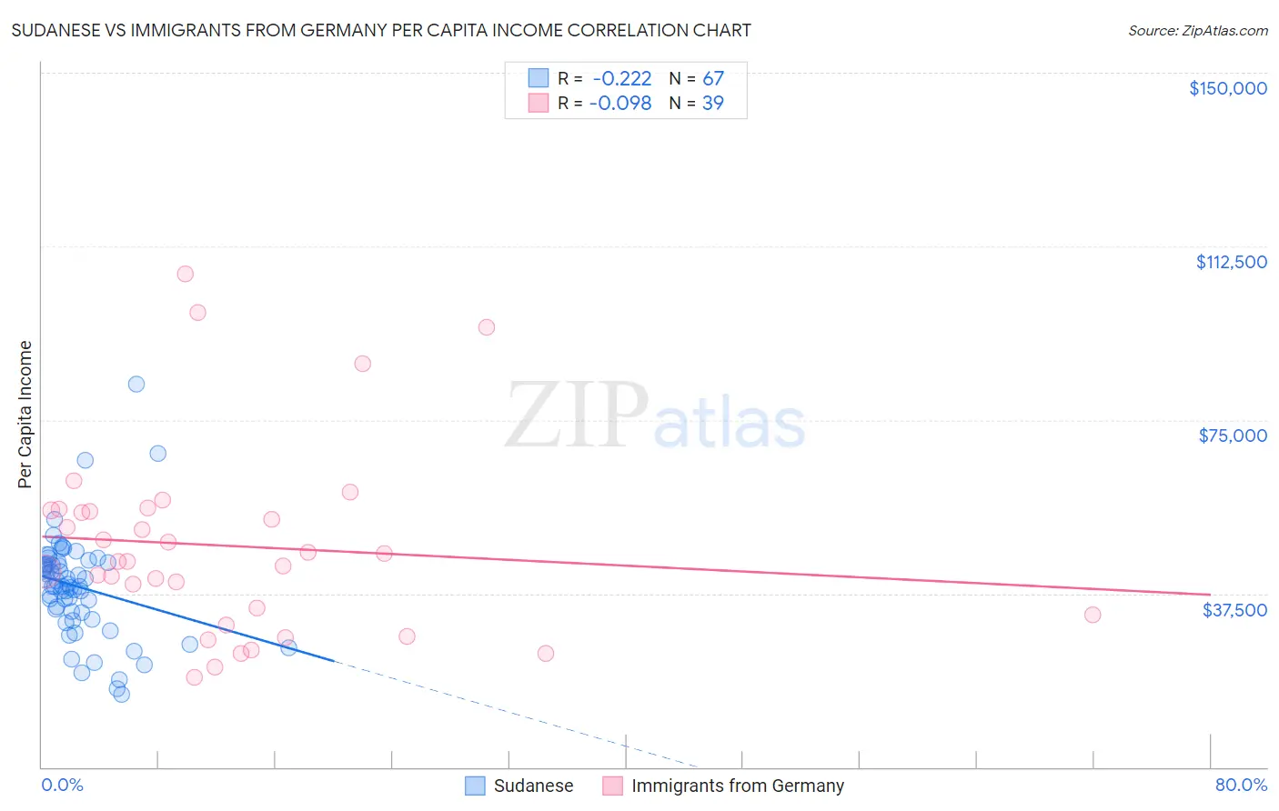 Sudanese vs Immigrants from Germany Per Capita Income