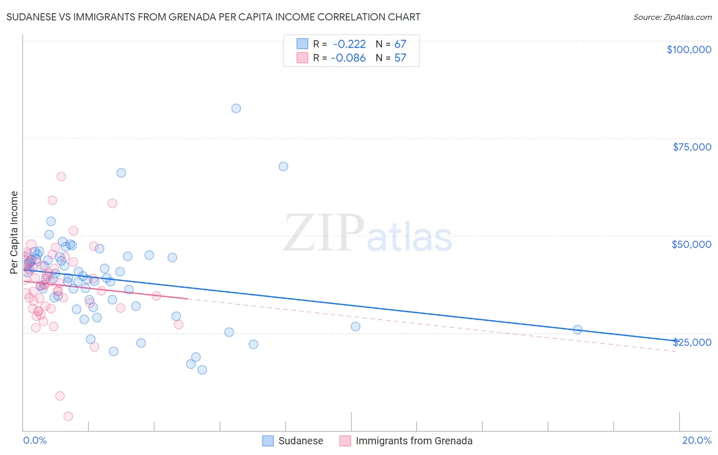 Sudanese vs Immigrants from Grenada Per Capita Income