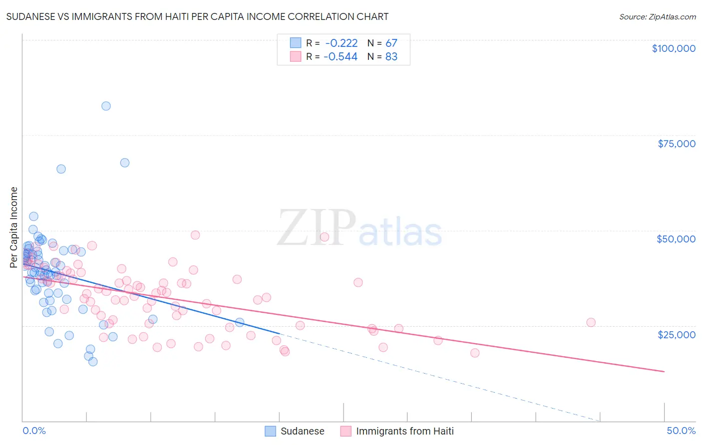 Sudanese vs Immigrants from Haiti Per Capita Income