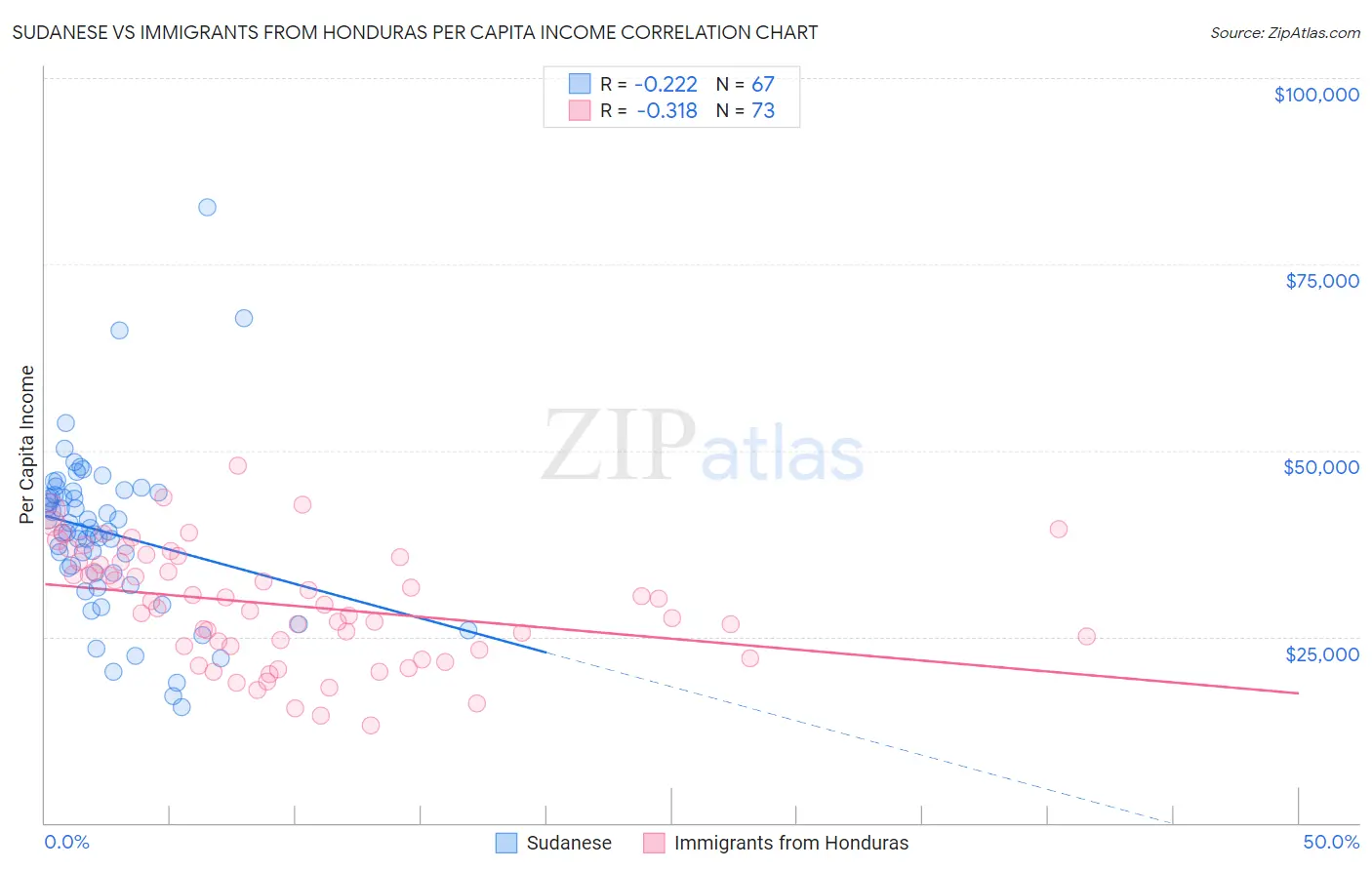 Sudanese vs Immigrants from Honduras Per Capita Income
